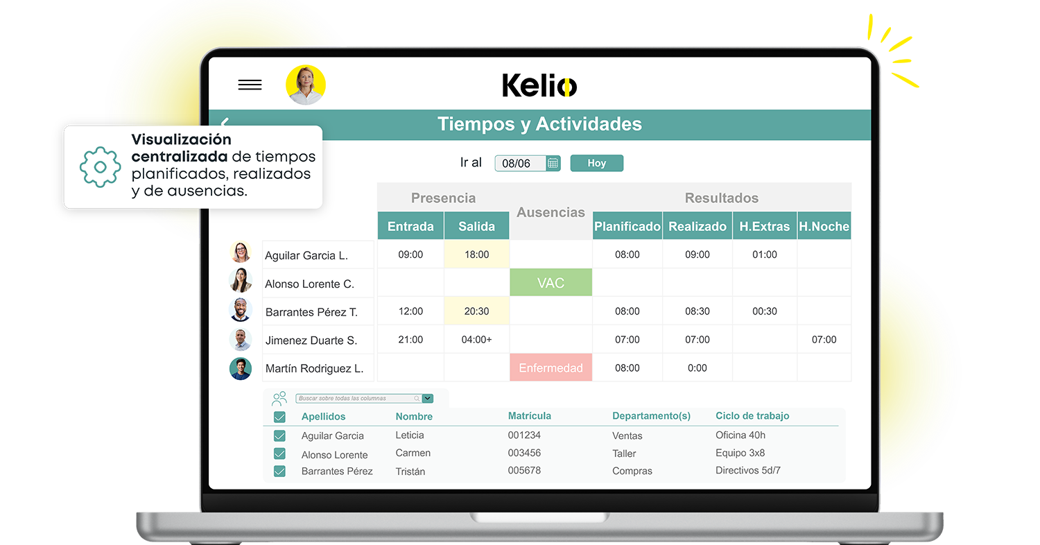 Software Kelio de planificación horaria con visualización centralizada de tiempos previstos, realizados y ausencias