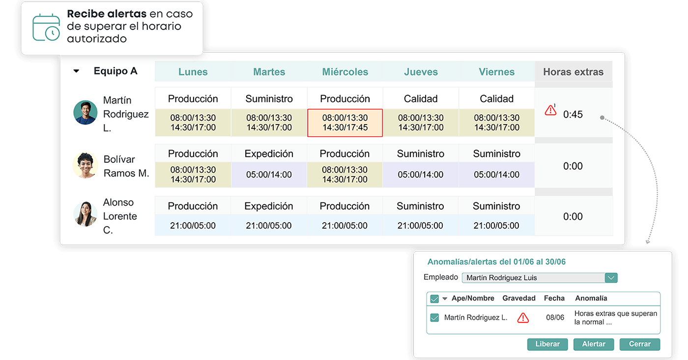 Panel de control de presencia laboral Kelio con alertas automáticas de horas extras y gestión de turnos por equipo