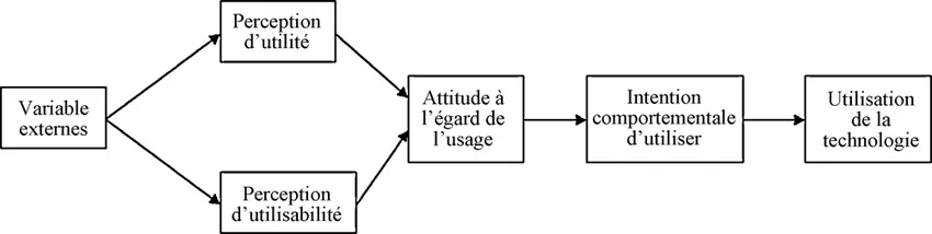 Modelo de aceptación tecnológica